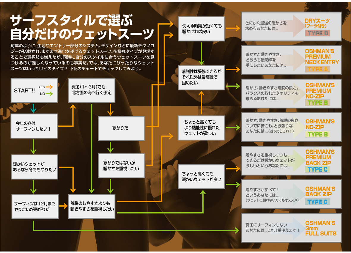 冬物ウェットスーツはどう選ぶ？ – オッシュマンズ 吉岡雅晴